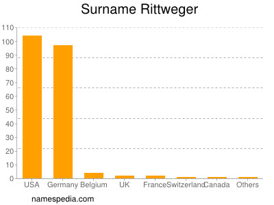 Surname Rittweger