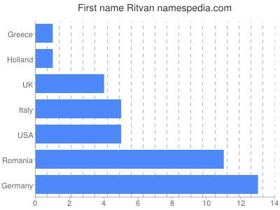Vornamen Ritvan