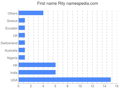 Vornamen Rity