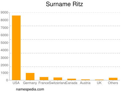 Surname Ritz
