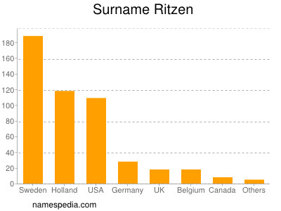 Surname Ritzen