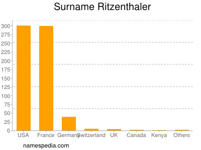 Surname Ritzenthaler