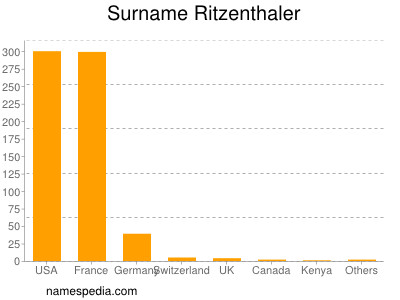 Familiennamen Ritzenthaler