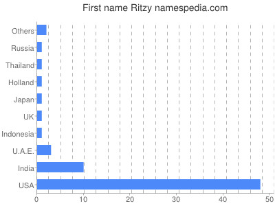 Given name Ritzy