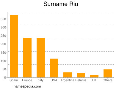 Familiennamen Riu