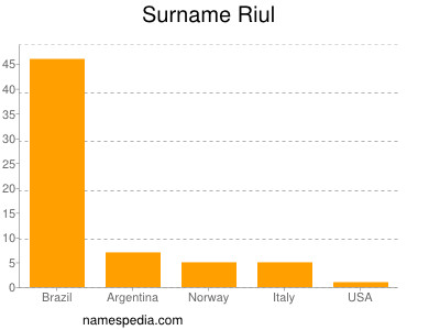 Familiennamen Riul