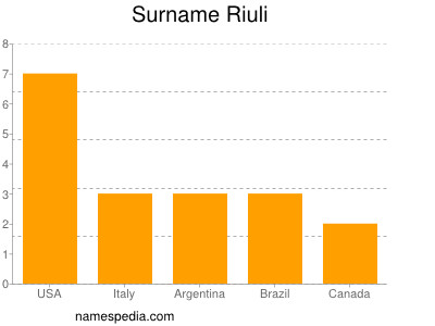 Familiennamen Riuli