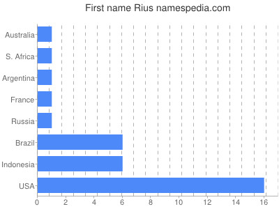 Given name Rius
