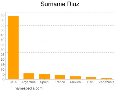 Surname Riuz