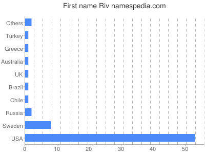 Vornamen Riv