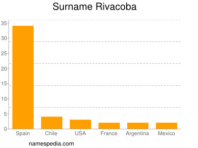 Familiennamen Rivacoba