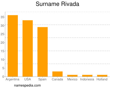 Familiennamen Rivada