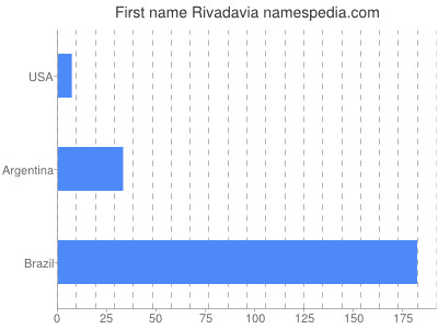 Given name Rivadavia