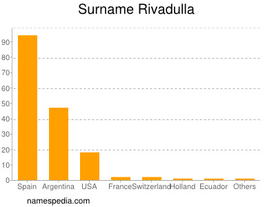 Familiennamen Rivadulla