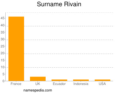 Familiennamen Rivain