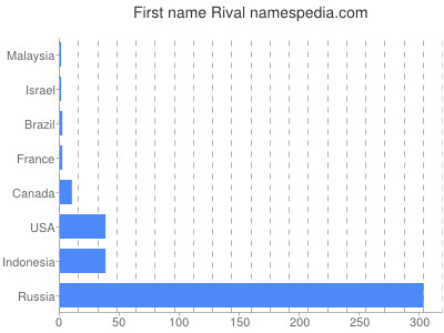 prenom Rival