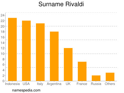 Surname Rivaldi