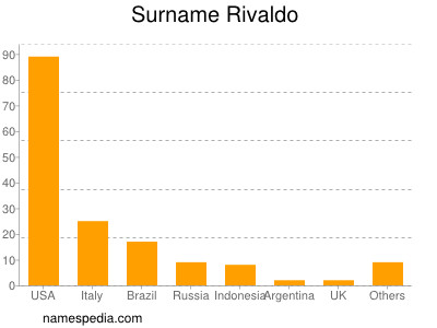 Familiennamen Rivaldo