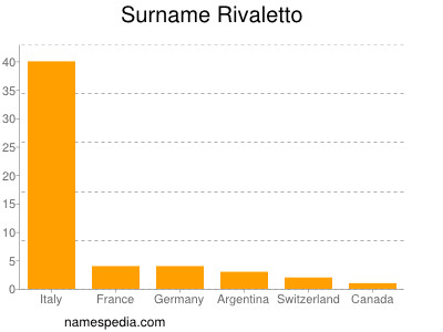 Familiennamen Rivaletto