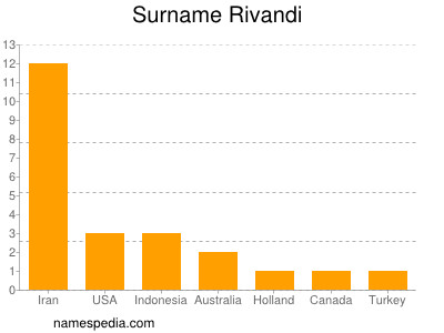 Familiennamen Rivandi