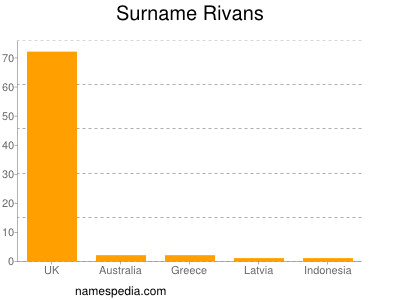 Familiennamen Rivans