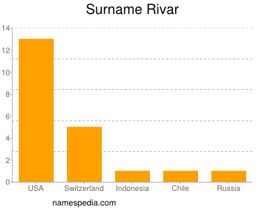 Familiennamen Rivar