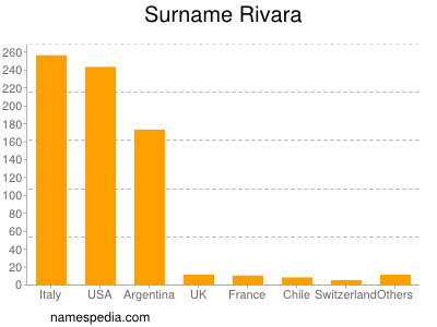 Familiennamen Rivara