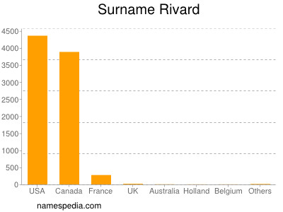 Surname Rivard
