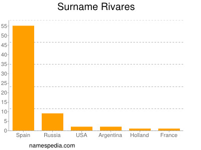 Surname Rivares
