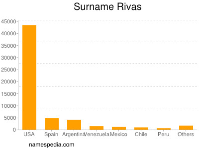 Surname Rivas