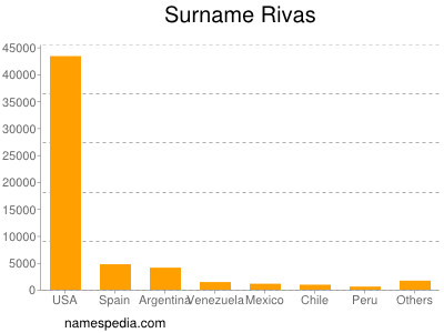 nom Rivas