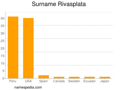 Familiennamen Rivasplata