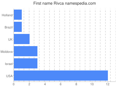 prenom Rivca