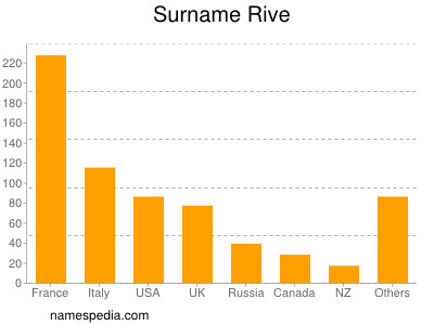 nom Rive