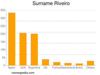 Familiennamen Riveiro