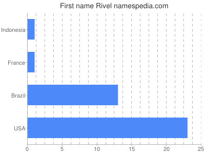 prenom Rivel