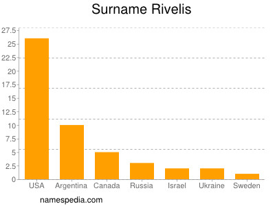 Familiennamen Rivelis