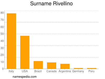 Surname Rivellino