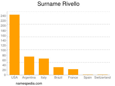 Familiennamen Rivello