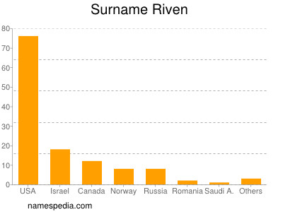 Familiennamen Riven