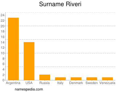 Surname Riveri