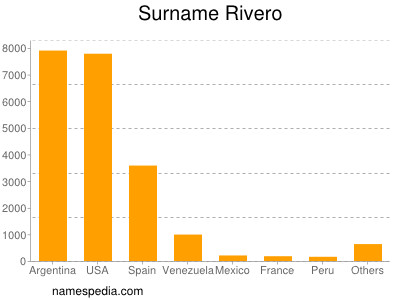 Familiennamen Rivero