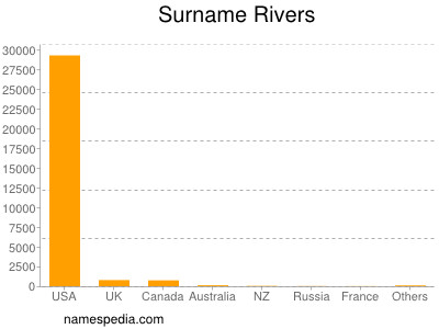 Familiennamen Rivers