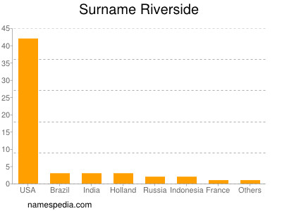 Familiennamen Riverside