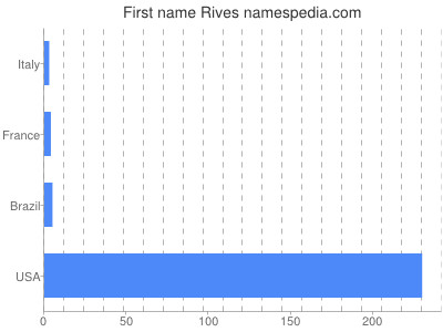 prenom Rives