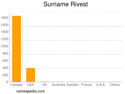 Familiennamen Rivest