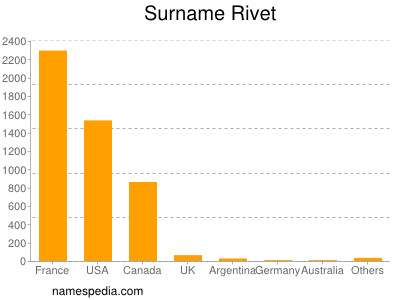 Familiennamen Rivet