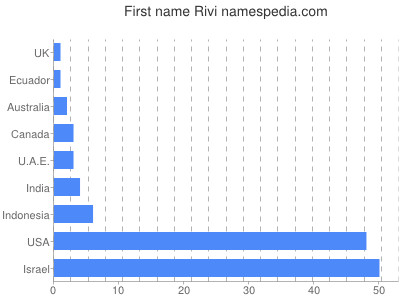 Vornamen Rivi