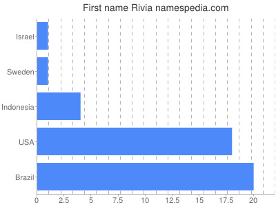 prenom Rivia