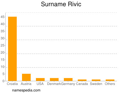 nom Rivic